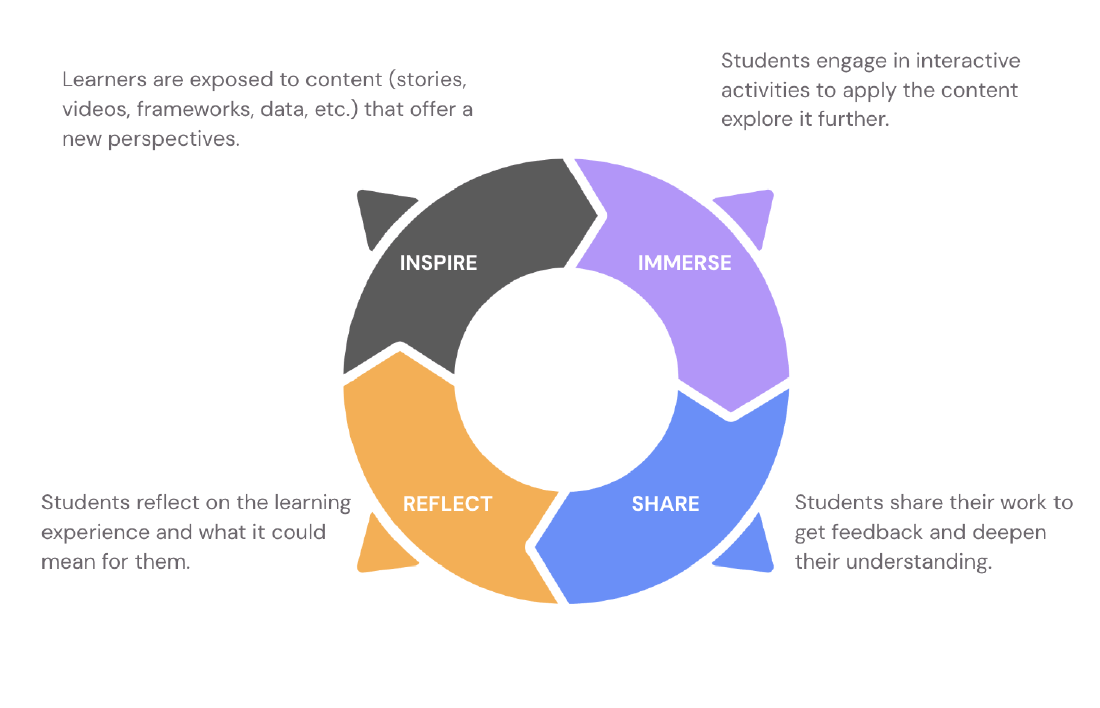 The learning cycle has four phases: Inspire, Immerse, Share and Reflect.  